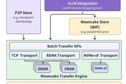 月之暗面Kimi联合清华大学等开源共建大模型推理架构Mooncake