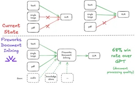 Fireworks AI推出“Document Inlining”功能，革新文档解析与处理