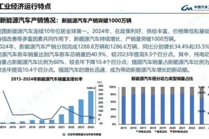 连续十年世界第一：2024年中国新能源汽车产销量突破1200万辆