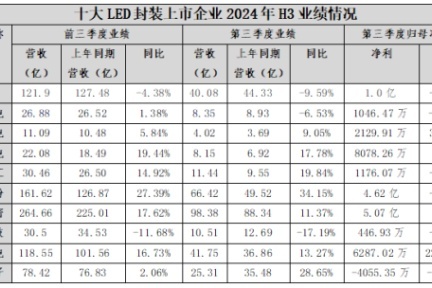 2024年LED封装行业三季度财报：挑战与机遇并存，创新驱动未来增长