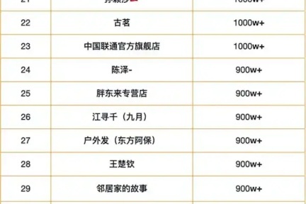 抖音2024年度涨粉榜发布：小米CEO雷军以2500万粉丝排名第三