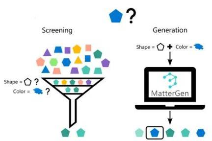 微软发布创新大模型MatterGen：材料设计领域的重大突破，准确率提升10倍