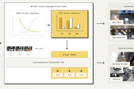 具身智能新突破！Physical Intelligence推出机器人动作Tokenizer，训练提速5倍