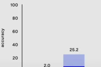 OpenAI O3碾压式AI数学成绩遭质疑：既当选手又是裁判，翻版Theranos世纪骗局？