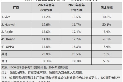 2024中国智能手机市场：华为出货量暴增50%！折叠屏市场也领跑