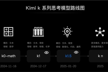 Kimi发布革命性k1.5多模态思考模型：AI推理再登新高峰，刷新全球SOTA纪录！