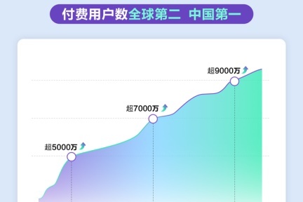 百度文库AI功能MAU突破9000万，“自由画布”开启公测引领智能创作新潮流