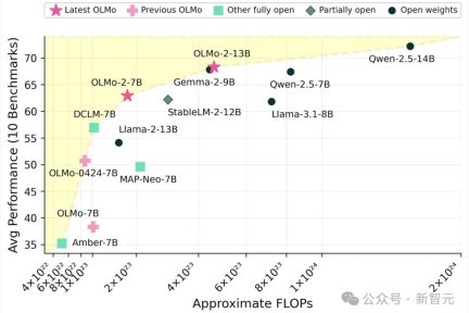 OLMo2横空出世，全面开源引领LLM新纪元，数据架构双升级助力低碳高效训练