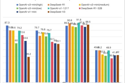 OpenAI o3-mini与DeepSeek R1全面对比：谁在推理能力与成本上占据优势？