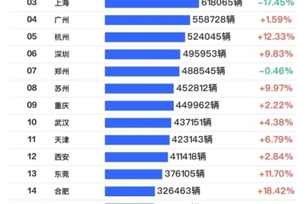 蓉城逆袭登顶！2024中国城市汽车销量版图惊现历史性变局