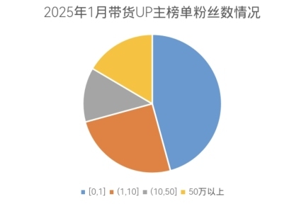 B站腰尾部UP主爆发式增长！2025年1月带货榜单揭示新趋势