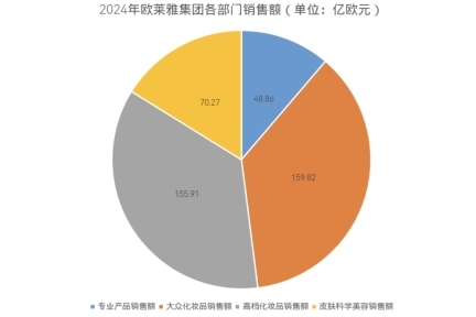 当“狂飙”不再？欧莱雅增速放缓，中国市场还能重振雄风吗？