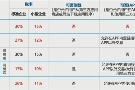 重磅！中国或对苹果“30%苹果税”展开反垄断调查，官方最新回应来了！