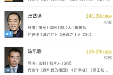 饺子导演火力全开：两部“哪吒”让他跻身国内导演榜前五，未来有望超越陈凯歌、张艺谋