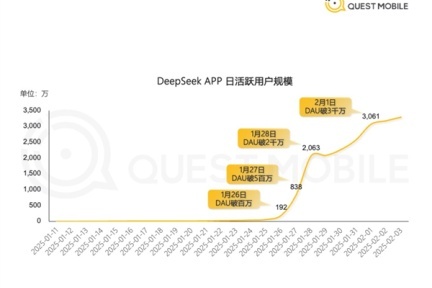 中国AI黑马"超音速"登顶：DeepSeek 3000万日活背后的技术核爆