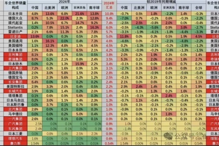 中国汽车改写全球版图！12月市占率狂飙至41%，比亚迪奇瑞领衔“新四小龙”逆袭