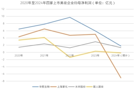 四大美妆巨头2024年业绩预告出炉，净利润大幅缩水：行业寒冬显现