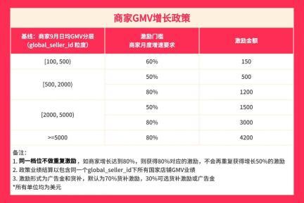 TikTok Shop东南亚发力“复工复产任务赛”，奖金激励助力商家抢跑2025年GMV增长