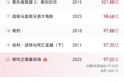 全球影史新里程碑！《哪吒之魔童闹海》票房突破97亿，跻身全球前20名