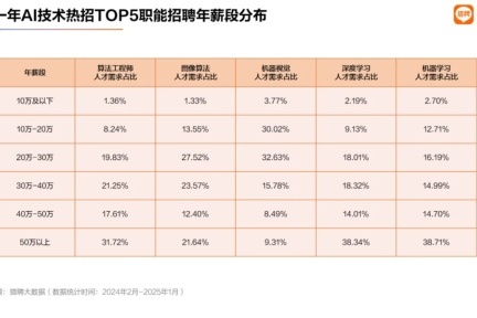 30岁以下高学历人才引领AI行业革命：成为核心力量的背后原因解析