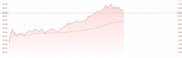 百度文心一言免费开放，股价暴涨超10%，AI大战正酣