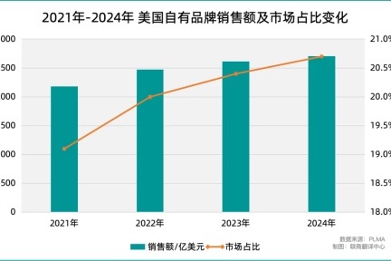 美国自有品牌市场的新格局：从“价格替代”到“品质引领”的深刻变革