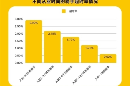 美团外卖宣布“超时免罚”试点：为骑手提供更多支持，推动从负向处罚到正向激励的转变