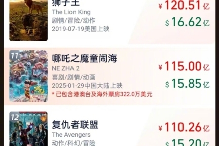 《哪吒2》票房突破115亿元，冲击全球影史前十：创下多个纪录！