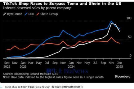 TikTok Shop快速崛起，抢占Shein与Temu市场份额