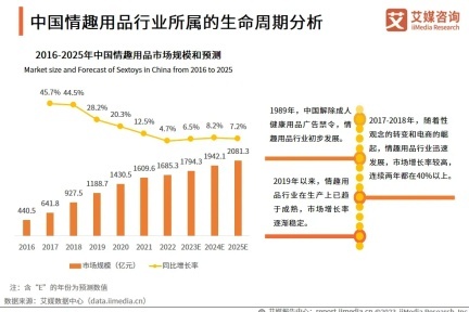 00后消费主力带动千亿情趣用品市场崛起，行业迎来“阳光化”发展