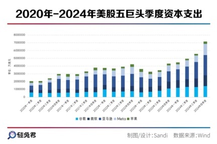 美股五大科技巨头争夺AI主导权，3500亿美元巨额投入引发激烈竞争