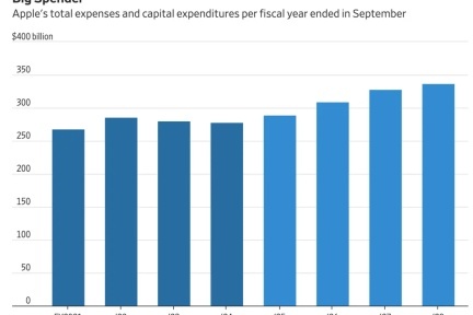 苹果宣布3.6万亿人民币投资美国：新投资还是旧账？