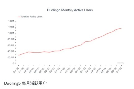 AI助力多邻国飞速增长：2024年Q4财报显示日活4050万，月活1.17亿，付费用户950万